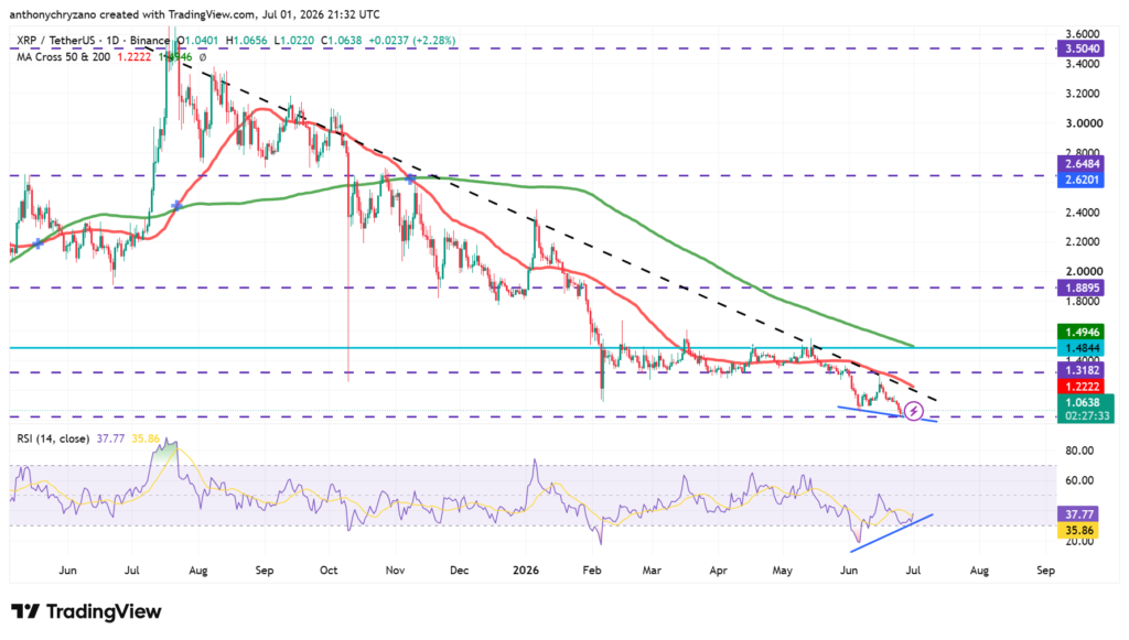 XRP shows early reversal signs as exchange reserves plunge and funding rates turn positive XRP shows early reversal signs as exchange reserves plunge and funding rates turn positive