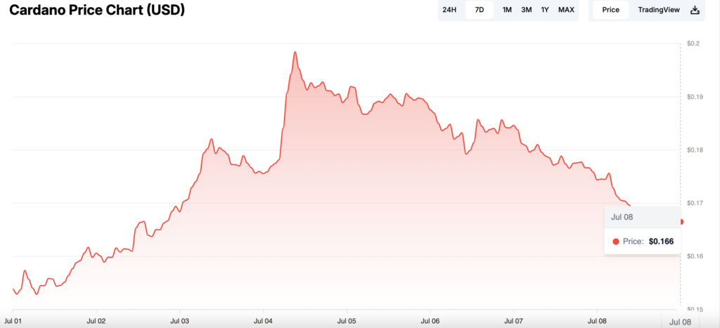 Cardano’s EMURGO steps back after USD 2.4 million SecondFi exploit Cardano (ADA) price chart, source: The Coin Headlines