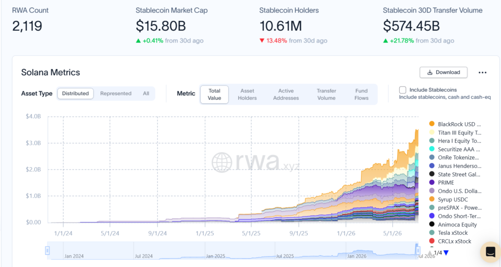 Solana splits into two economies as capital moves beyond memecoins Solana splits into two economies as capital moves beyond memecoins