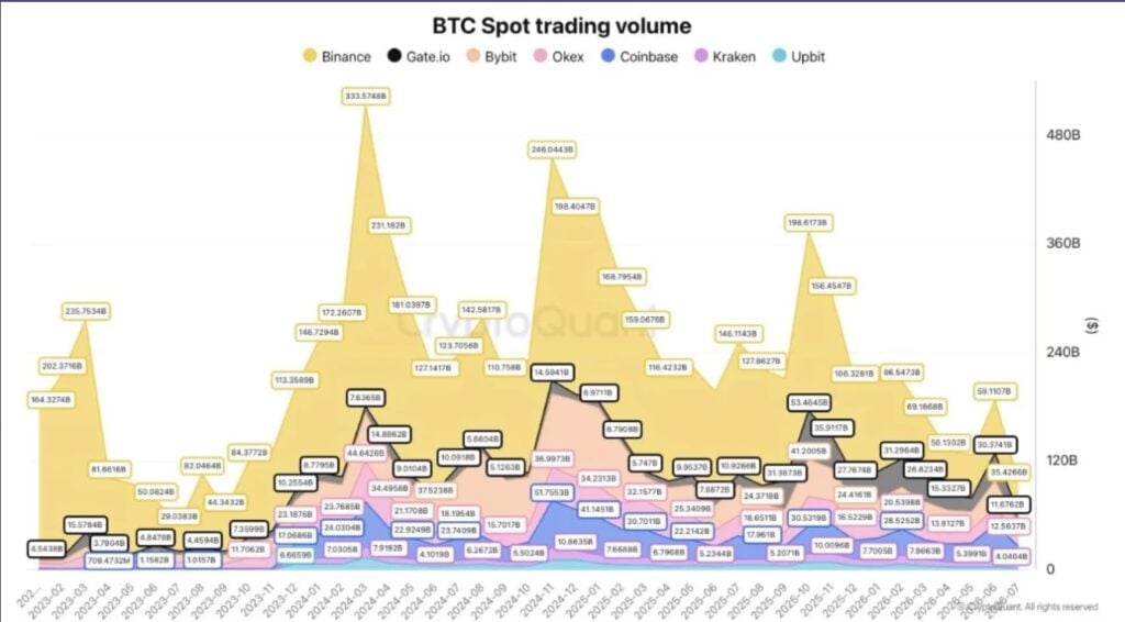 Bitcoin spot volume just fell to levels last seen in the 2023 bear market bitcoin