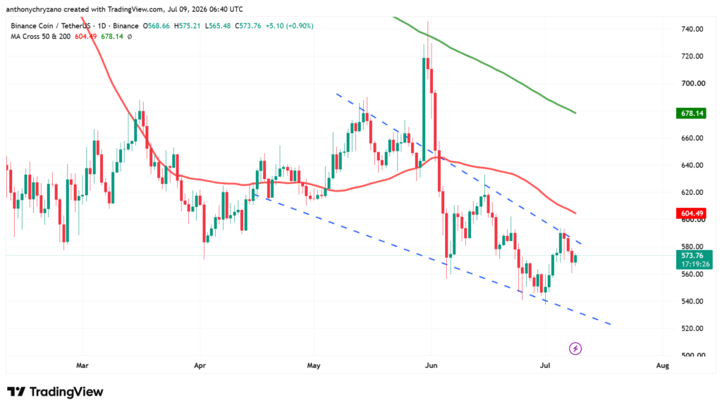BNB hits the same floor that preceded massive breakouts in 2021 and 2025 BNB hits the same floor that preceded massive breakouts in 2021 and 2025