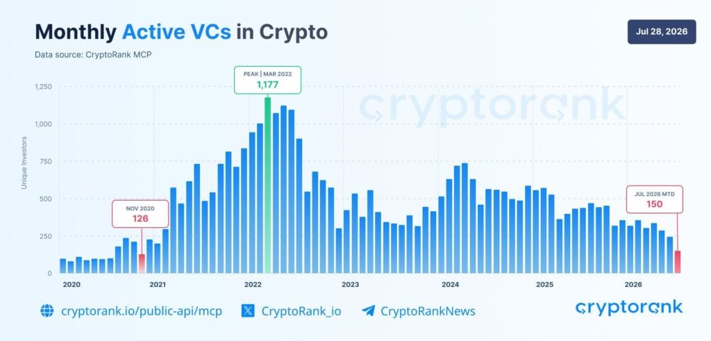 Crypto VC activity hits lowest level since 2020 as capital concentrates Crypto venture capital activity has dropped to its lowest level since November 2020, with only 150 unique VC firms participating in funding rounds in July 2026, according to CryptoRank data. The number of active investors has plummeted from a peak of 1,177 in May 2022, as regulatory pressure, AI's rise, and a demand for proven revenue reshape the investment landscape.