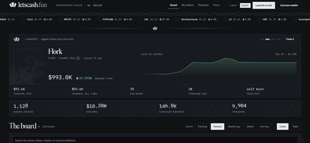 Cash Cat launches community meme launchpad letscash.fun on Robinhood Chain Cash Cat has launched letscash.fun, a community-driven meme coin launchpad powered by Uniswap v4's hook design. The platform emerged from community demand following Robinhood Crypto's launch and features two modes: Creator Mode (70 percent to creators, 30 percent to protocol) and Self-Destruct Mode (70 percent used to buy and burn tokens). The protocol's 30 percent share burns $CASHCAT, funds development, and stacks the treasury.
