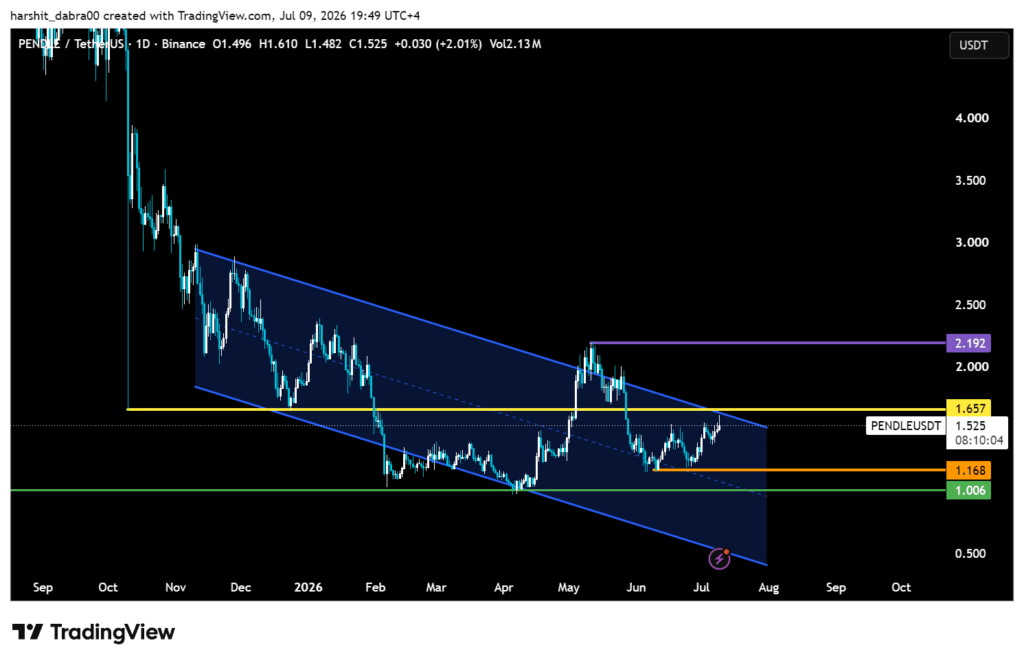 Pendle faces make-or-break test at USD 1.65 after months of recovery pendle