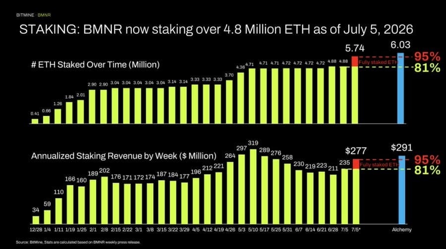 BitMine expands its holdings as Ethereum clears June resistance BitMine expands its holdings as Ethereum clears June resistance