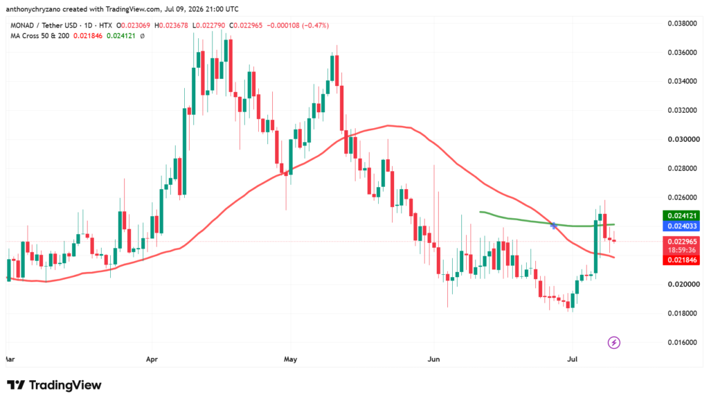Monad processes 92 million transactions in record month, but MON falls below 200-day MA Monad processes 92 million transactions in record month, but MON falls below 200-day MA