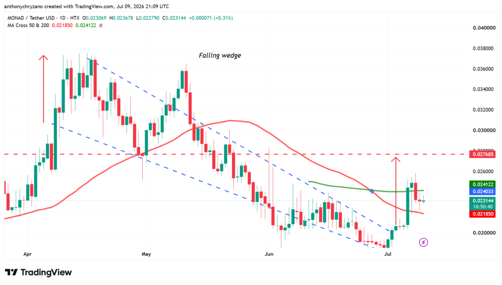 Monad processes 92 million transactions in record month, but MON falls below 200-day MA Monad processes 92 million transactions in record month, but MON falls below 200-day MA