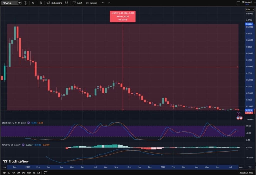 Polygon Ithaca hard fork goes live, POL stays near record low The Polygon Ithaca hard fork is live on mainnet at block 50,185,000, introducing automatic payment failover, enhanced security protections, and improved node monitoring. The upgrade, delivered through Heimdall v0.10.0, aims to make transactions more reliable and reduce operational disruptions. Despite the technical milestone, POL token remains trading roughly 94 percent below its all-time high, hovering near record lows.
