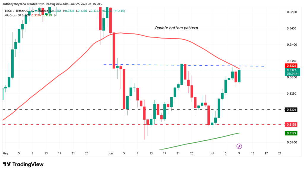 TRON TVL hits all-time high as TRX forms ascending triangle with breakout approaching TRON TVL hits all-time high as TRX forms ascending triangle with breakout approaching
