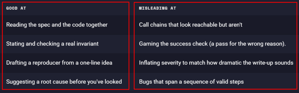 Ethereum deploys AI agents to hunt bugs, discovers libp2p vulnerability Ethereum deploys AI agents to hunt bugs, discovers libp2p vulnerability: The real challenge was triage: agents produced many false positives, and most of the work went into filtering real bugs from "confident-sounding noise." The Ethereum Foundation found that agents are good at reading spec and code together, but bad at bugs spanning sequences of steps, where their role should be suggesting what to test rather than replacing the test harness.