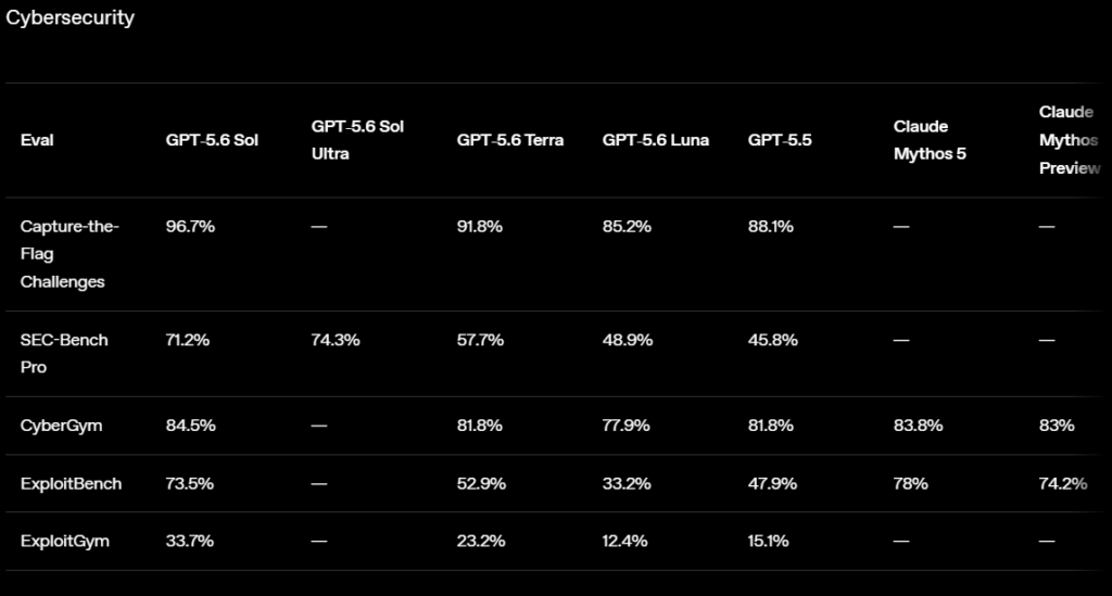 OpenAI rolls out GPT-5.6 family to power deeper coding, research and security tasks OpenAI rolls out GPT-5.6 family to power deeper coding, research and security tasks
