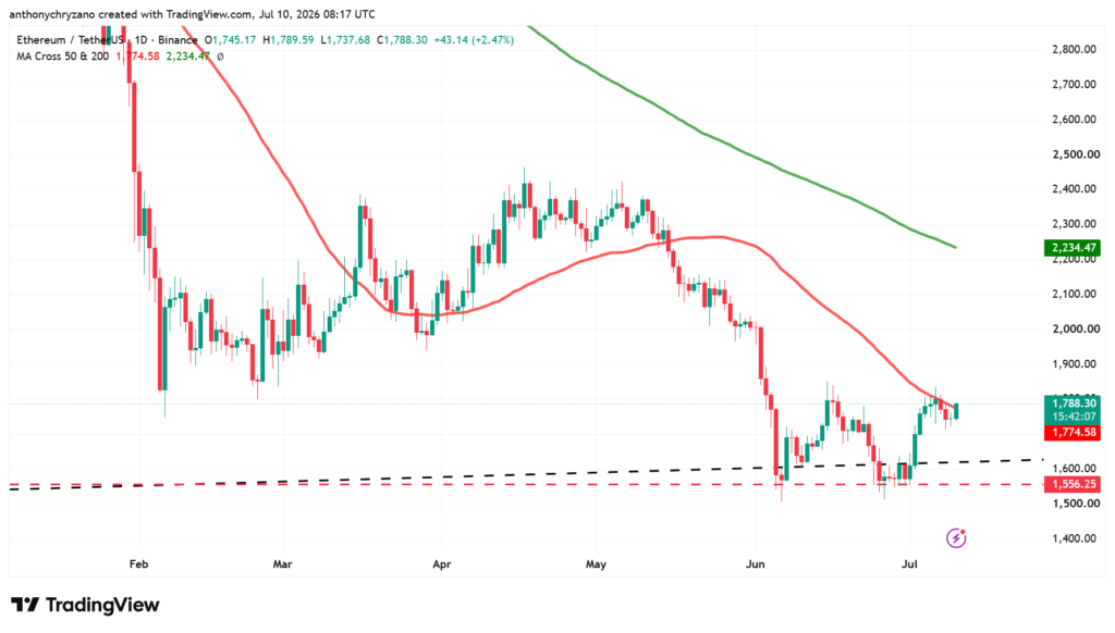 Ethereum struggles below key resistance despite analyst calling ETH undervalued Ethereum struggles below key resistance despite analyst calling ETH undervalued