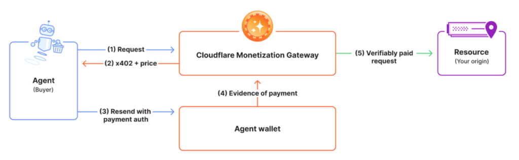 Cloudflare Monetization Gateway lets sites charge AI agents via stablecoins Cloudflare Monetization Gateway lets sites charge AI agents via stablecoins: Cloudflare has opened a waitlist for its Monetization Gateway, a new tool that lets customers charge for web pages, datasets, APIs, or MCP tools with payments settling in stablecoins over the x402 protocol. The move positions Cloudflare to capture the shift toward agent-driven web traffic, where AI bots (not humans) are becoming the primary consumers of online content.