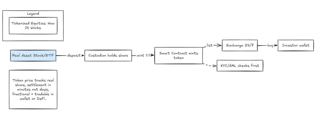 What are tokenized equities? Everything you need to know tokenized equities
