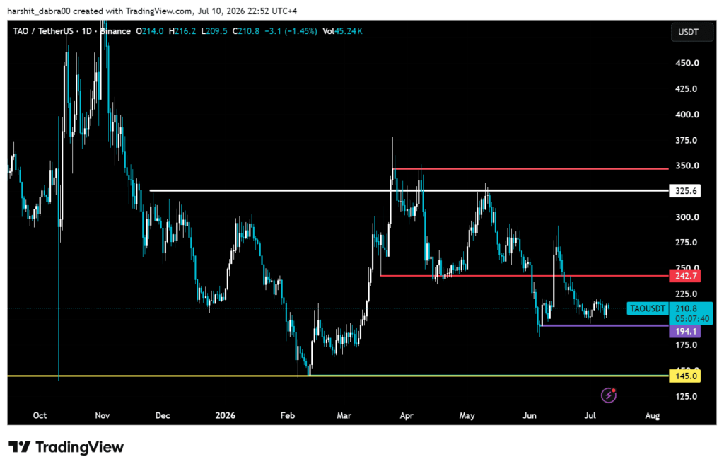 Why TAO's next breakout could be its biggest move in months tao