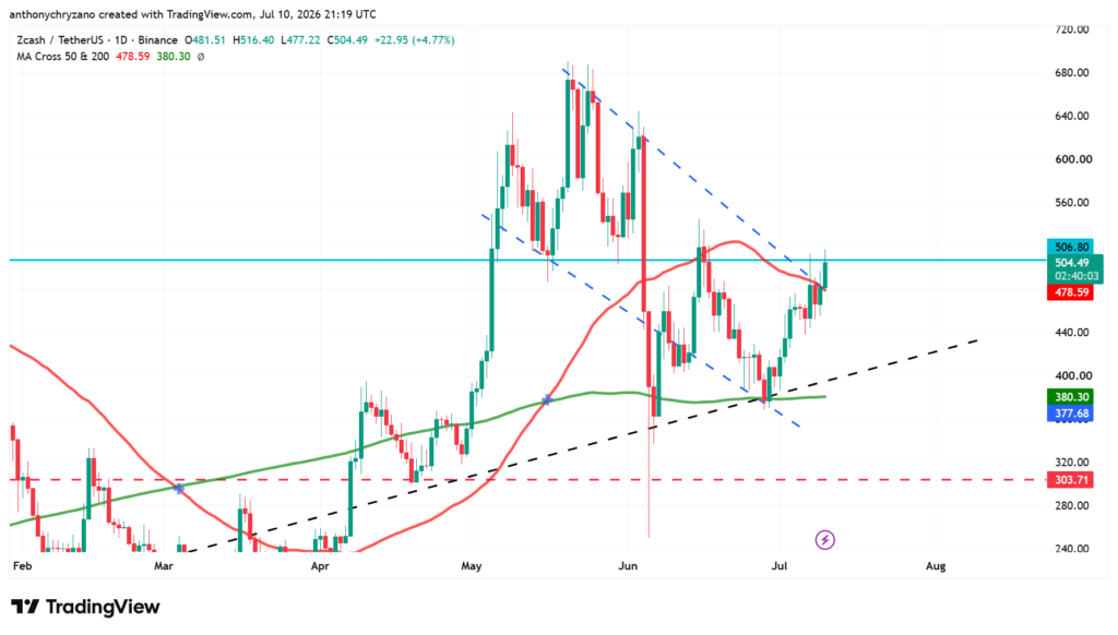 Zcash breaks out of descending channel as USD 540 price target comes into focus Zcash breaks out of descending channel as USD 540 price target comes into focus