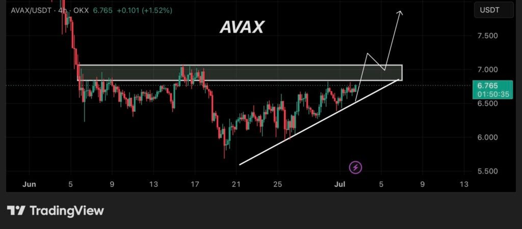 Avalanche faces bearish reversal if buyers fail to reclaim USD 7 Avalanche faces bearish reversal if buyers fail to reclaim USD 7