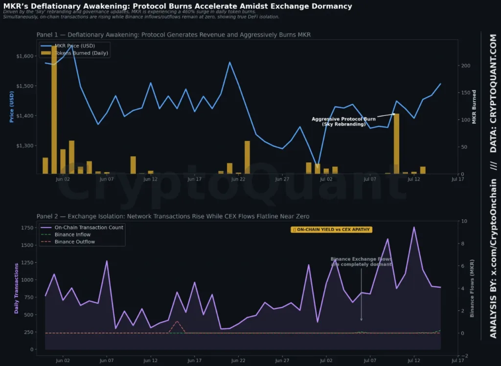 MKR deflation accelerates as protocol burns hit multi-month high MKR deflation accelerates as protocol burns hit multi-month high