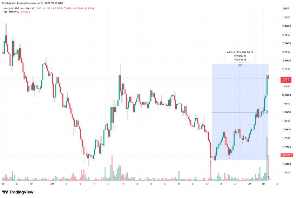 MORPHO climbs 10 percent as Standard Chartered predicts 30x upside by 2030 MORPHO