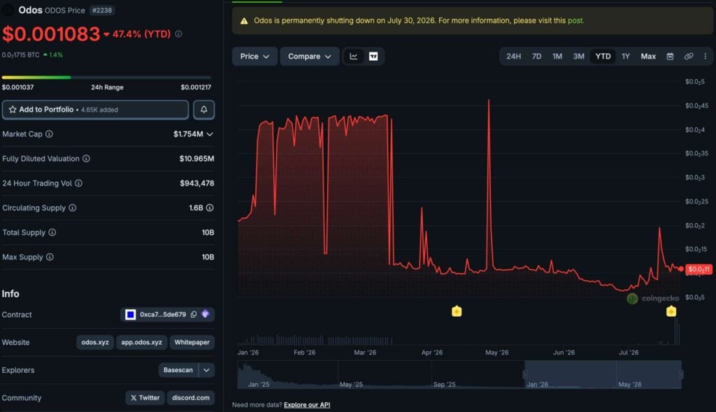 Odos Protocol winds down DEX aggregator as DeFi shakeout continues Odos Protocol winds down DEX aggregator as DeFi shakeout continues
