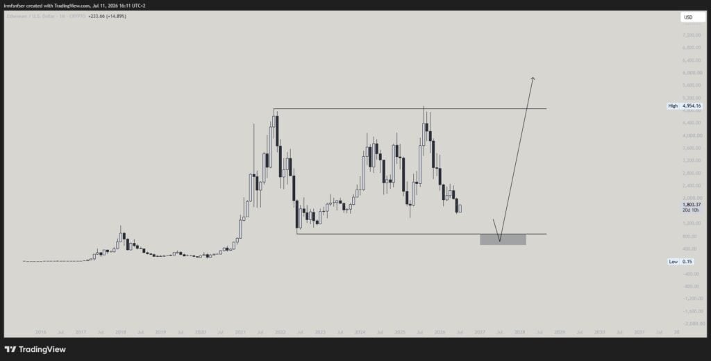 Ethereum could rally to USD 2,000 before one final capitulation Ethereum could rally to USD 2,000 before one final capitulation