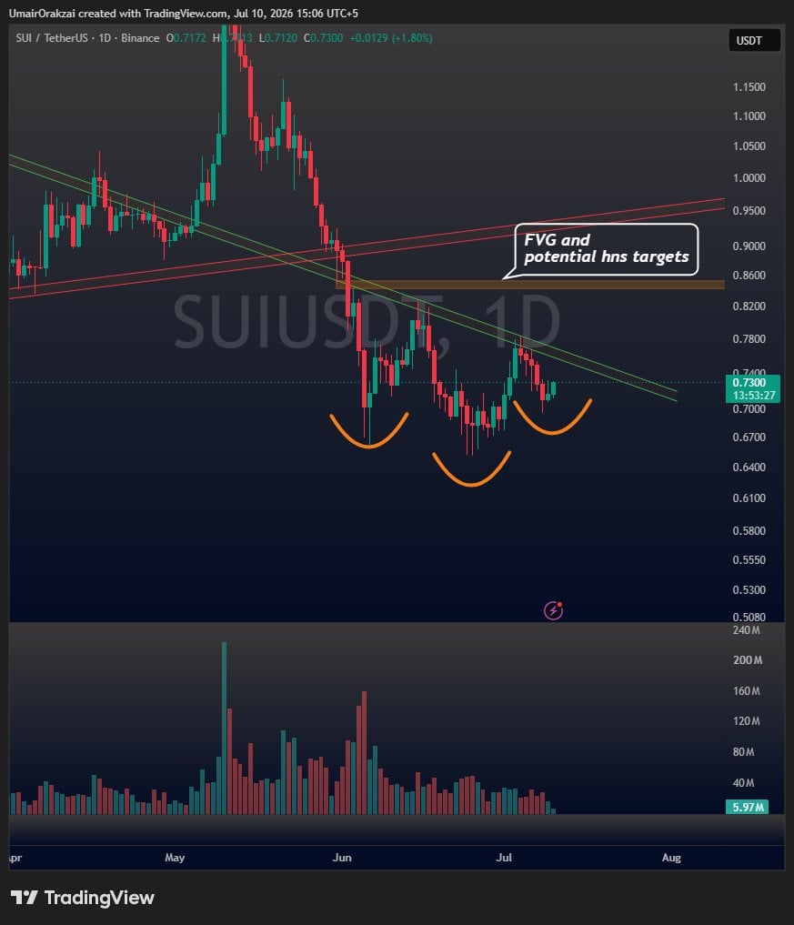 SUI flashes bullish divergence as momentum begins to shift SUI