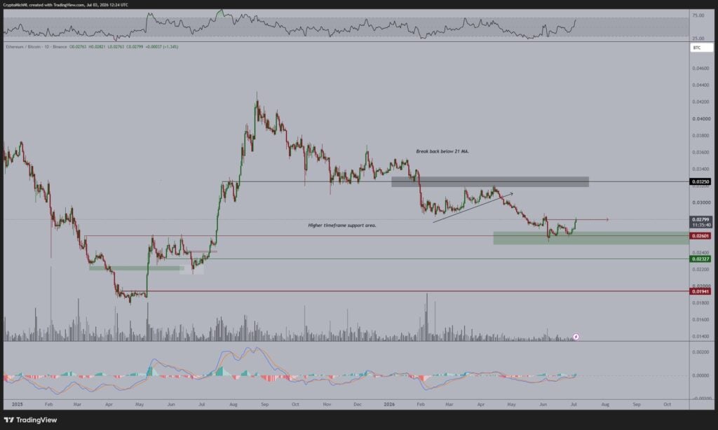 ETH bullish positioning builds despite weak price action, raising long squeeze risk ETH bullish positioning builds despite weak price action, raising long squeeze risk