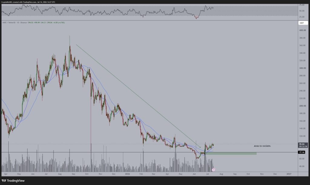AAVE head and shoulders pattern suggests a drop to USD 88 AAVE head and shoulders pattern suggests a drop to USD 88