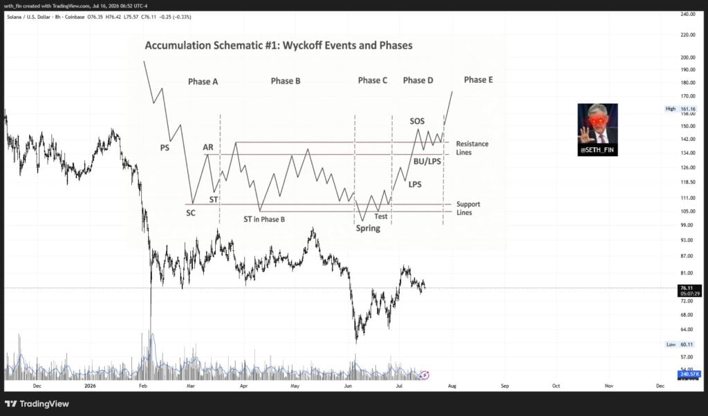 Solana clears major technical hurdle following wedge breakout solana
