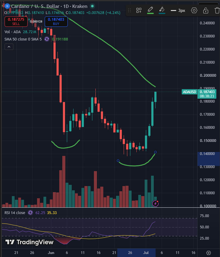 Cardano RSI signal points to a potential move toward USD 0.20 Cardano RSI signal points to a potential move toward USD 0.20