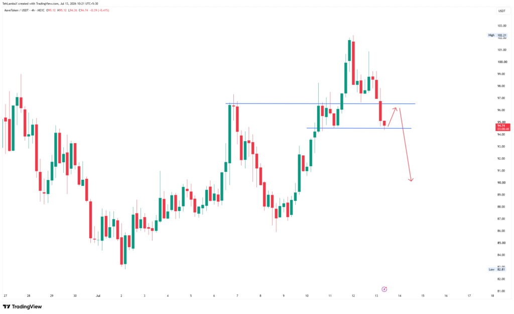 AAVE head and shoulders pattern suggests a drop to USD 88 AAVE head and shoulders pattern suggests a drop to USD 88