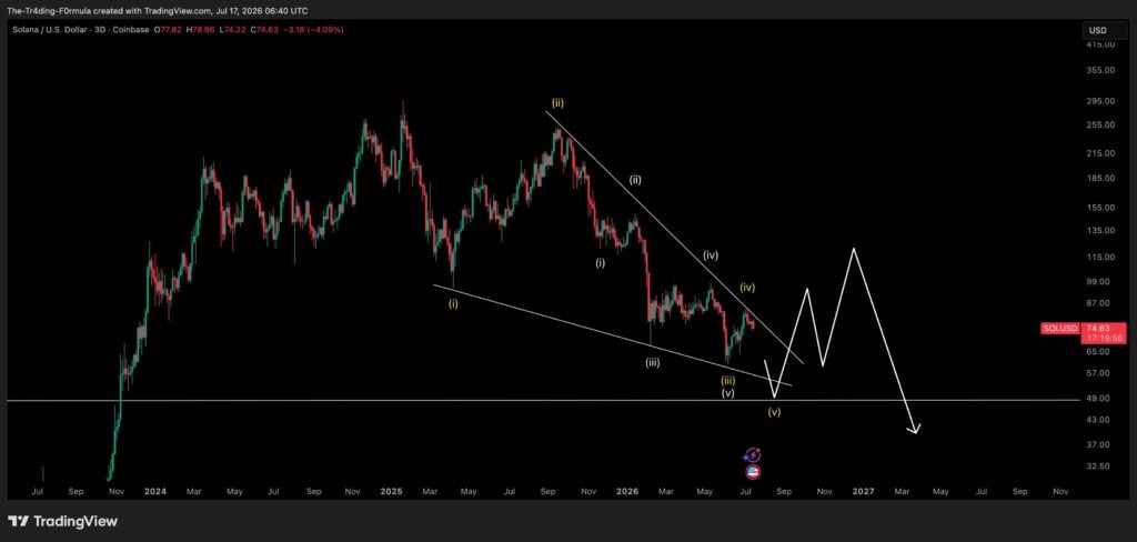 Solana faces renewed downside risk after bullish recovery fails Solana faces renewed downside risk after bullish recovery fails