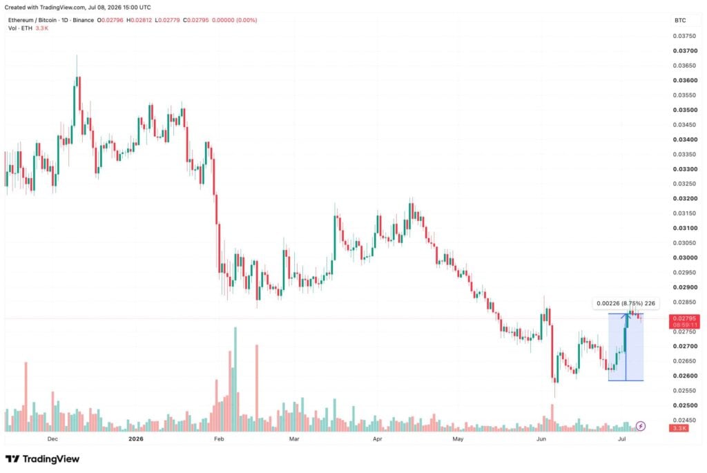 Altcoin bloodbath leaves 40 percent of tokens near all-time lows ETH