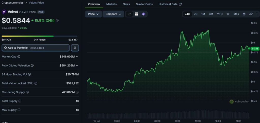 VELVET climbs 15.9 percent as DeFAI narrative gains momentum VELVET