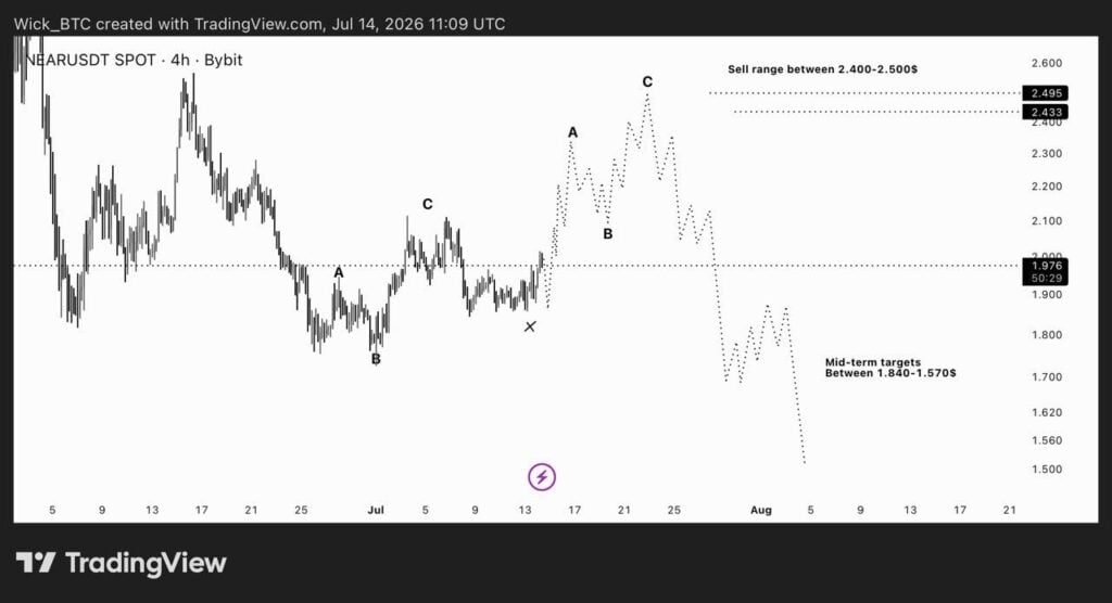 NEAR forms higher low ahead of a potential USD 2.50 rally NEAR forms higher low ahead of a potential USD 2.50 rally