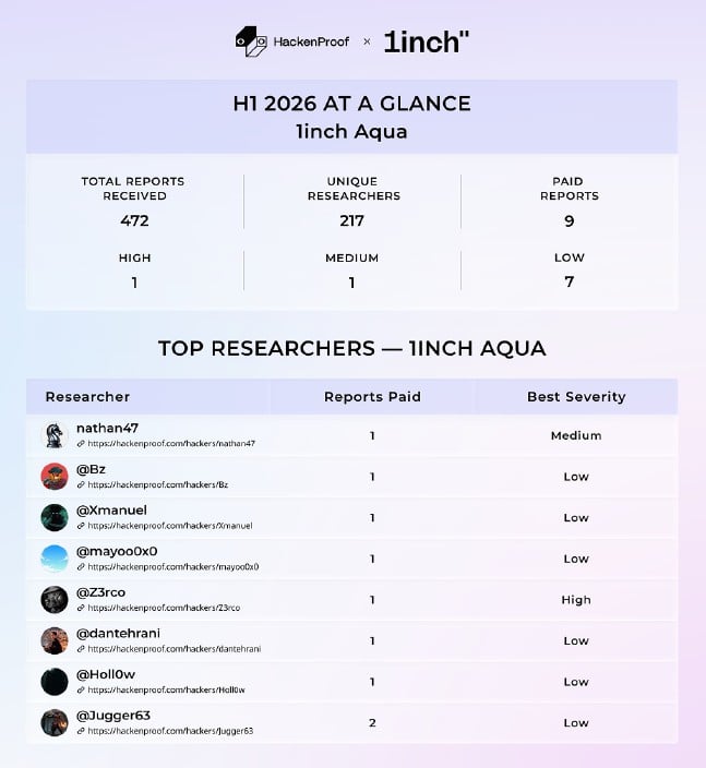 1inch Aqua security review finds high-severity flaw among 472 reports 1inch Aqua security review finds high-severity flaw among 472 reports