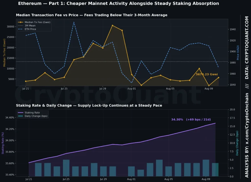 Ethereum supply tightens as 34.3 percent of ETH moves into staking Ethereum supply tightens as 34.3 percent of ETH moves into staking