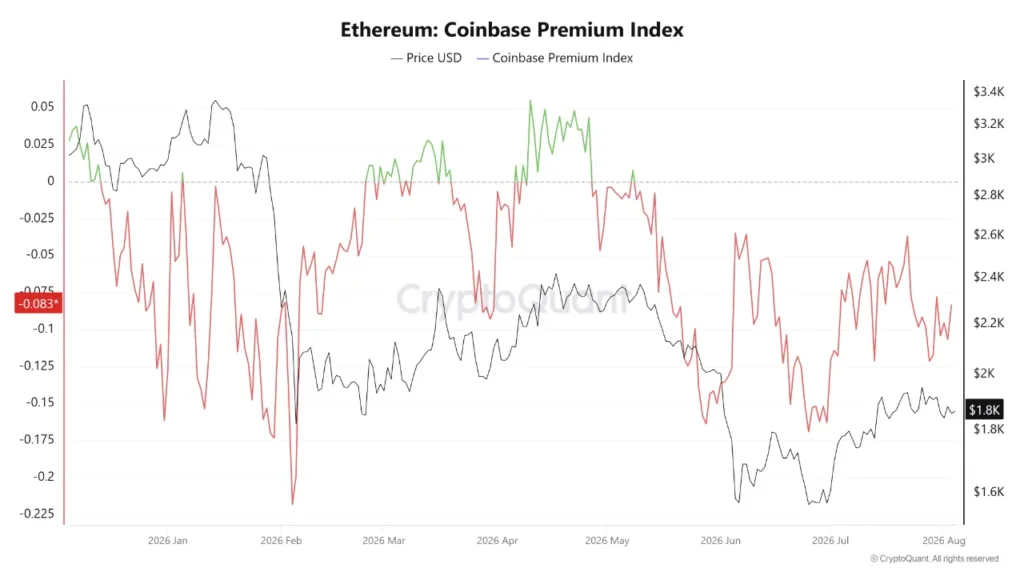Ethereum’s negative Coinbase premium reflects persistent U.S. demand weakness Ethereum’s negative Coinbase premium reflects persistent U.S. demand weakness