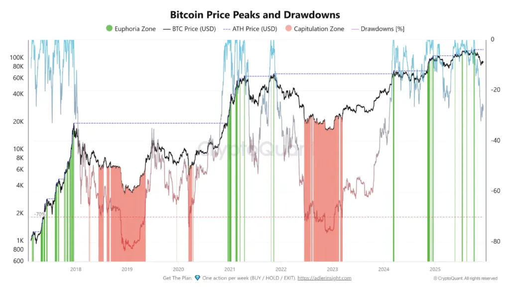 Bitcoin is breaking records without repeating its historic 70 percent drawdowns, data shows bitcoin
