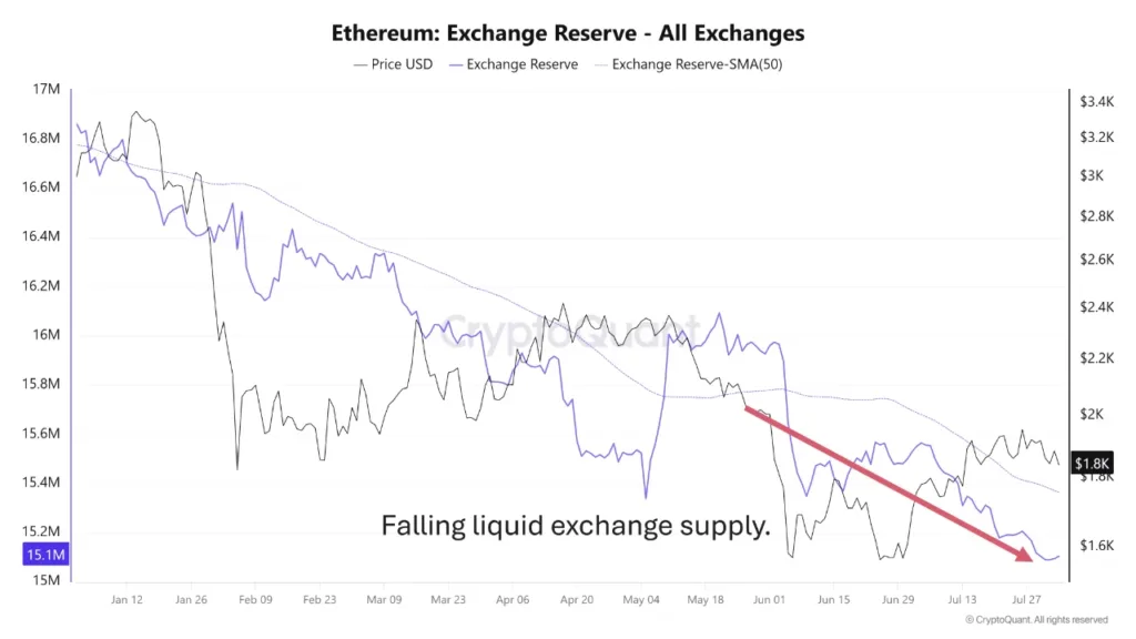 Ethereum continues to underperform Bitcoin despite shrinking supply Ethereum continues to underperform Bitcoin despite shrinking supply