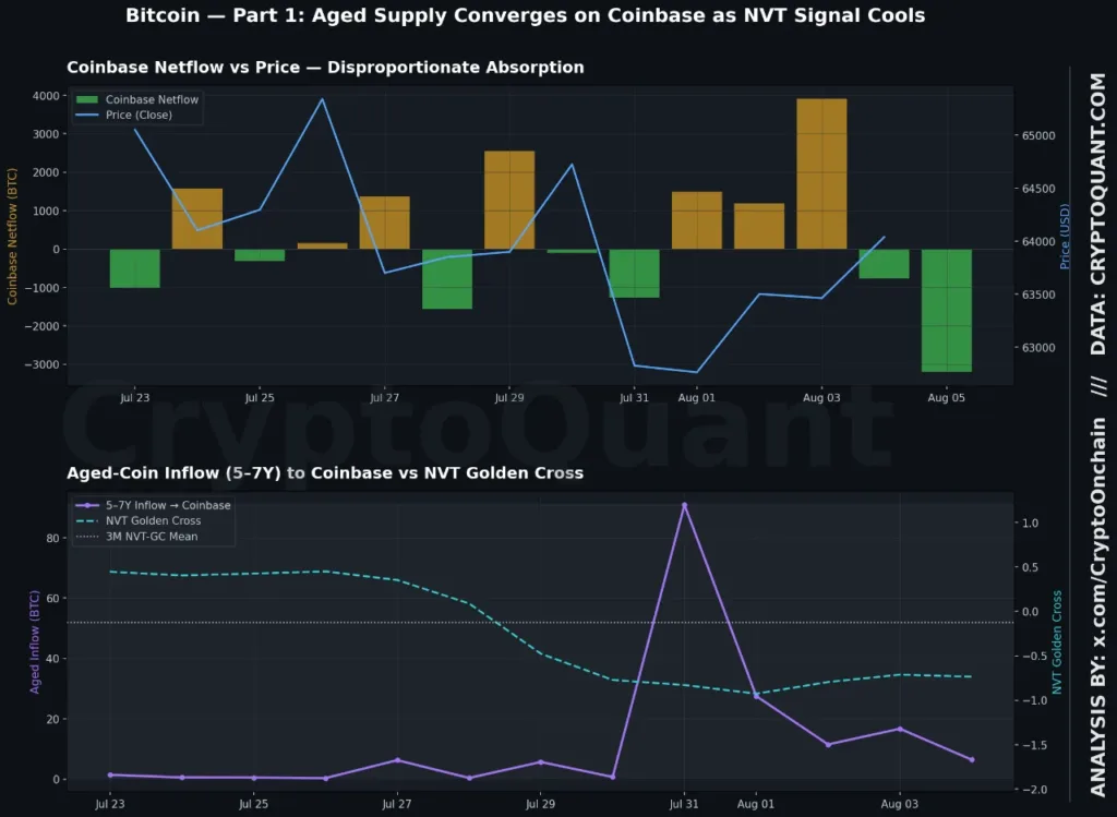Bitcoin sees rising Coinbase inflows as NVT golden cross cools Bitcoin sees rising Coinbase inflows as NVT golden cross cools