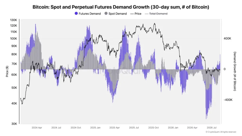 Bitcoin’s derivatives market is leading the rally while spot demand lags bitcoin