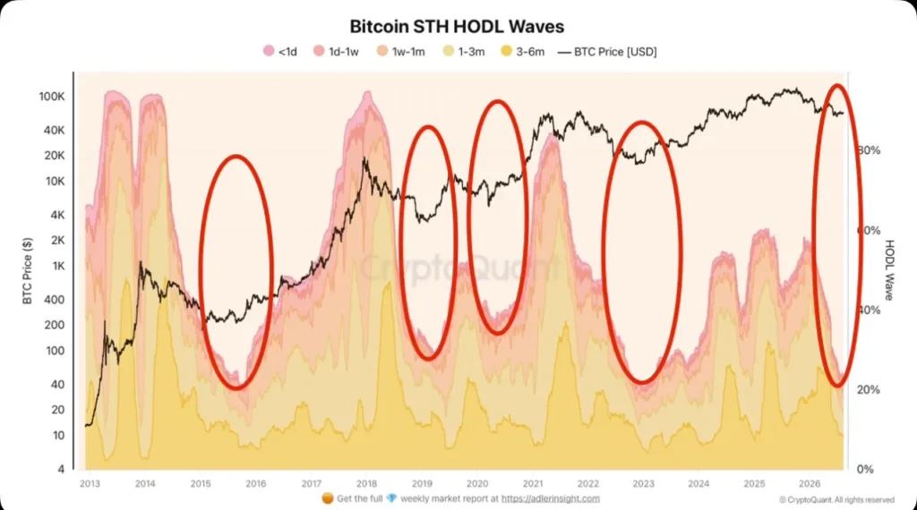 Bitcoin is seeing fewer short-term holders and that could be a bullish signal Bitcoin is seeing fewer short-term holders and that could be a bullish signal