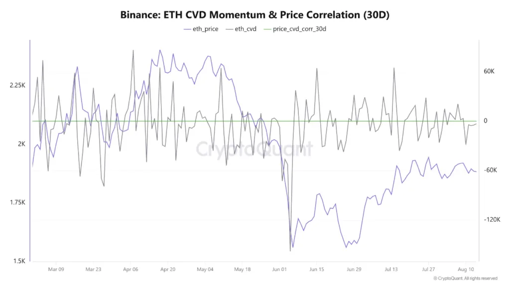 Ethereum is building a stronger bullish trend despite negative CVD, data shows Ethereum
