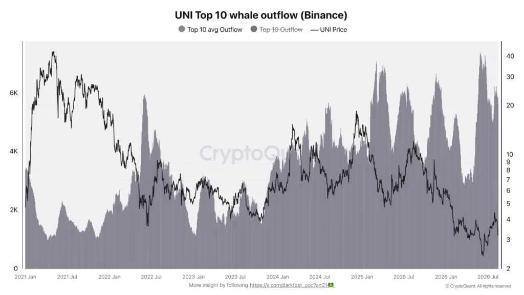 UNI whales are buying the dip as exchange outflows reach 5-year highs UNI whales are buying the dip as exchange outflows reach 5-year highs