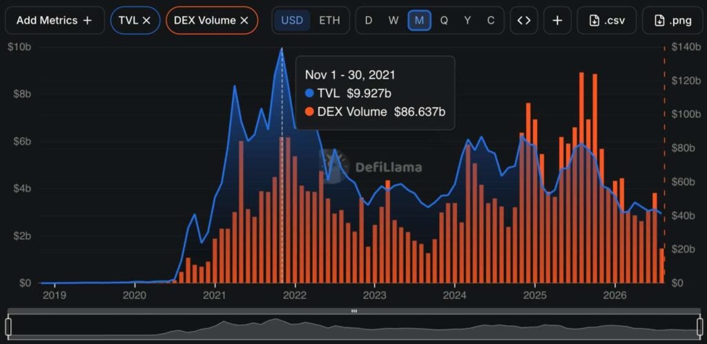 UNI whales are buying the dip as exchange outflows reach 5-year highs UNI whales are buying the dip as exchange outflows reach 5-year highs