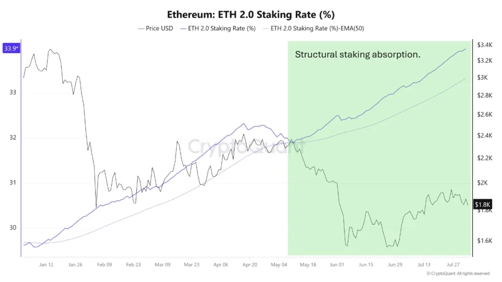 Ethereum continues to underperform Bitcoin despite shrinking supply Ethereum continues to underperform Bitcoin despite shrinking supply