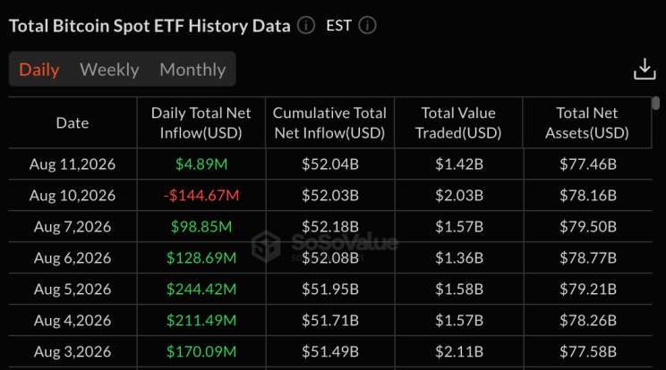 Bitcoin’s derivatives market is leading the rally while spot demand lags bitcoin