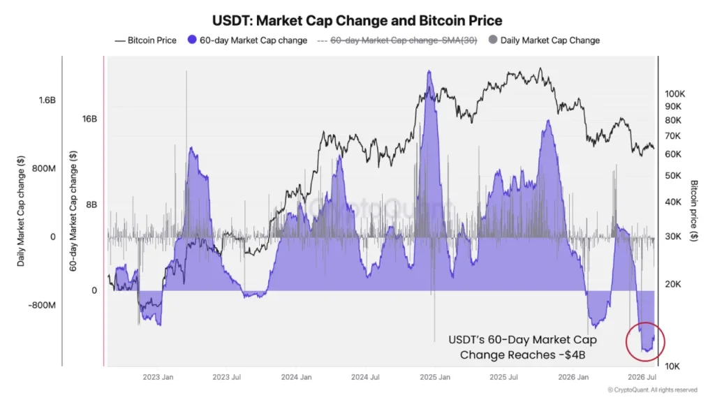 USDT liquidity falls to historic lows as crypto demand weakens USDT liquidity falls to historic lows as crypto demand weakens