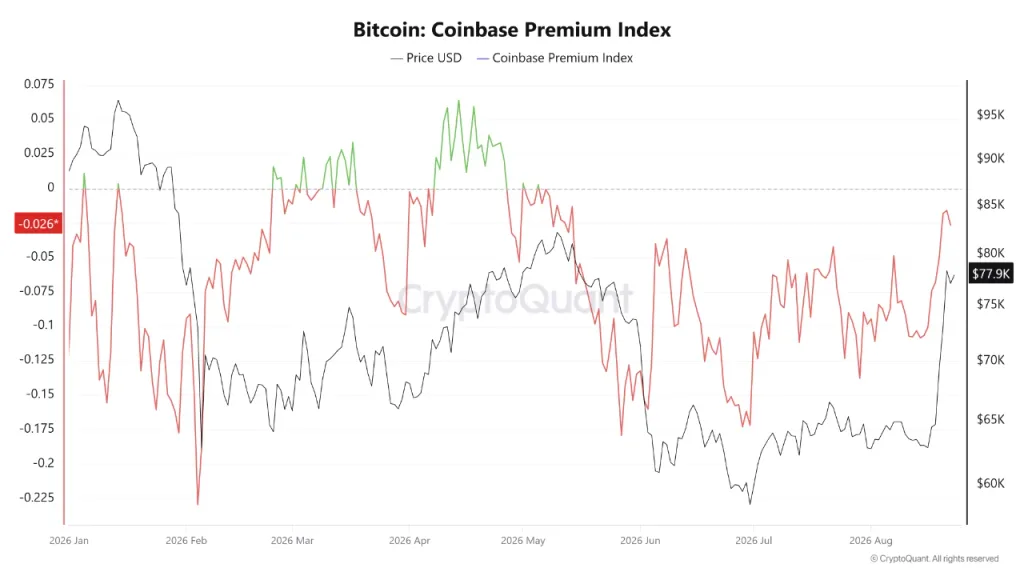Bitcoin hits USD 79,500 as Coinbase Premium signals improving U.S. demand Bitcoin hits USD 79,500 as Coinbase Premium signals improving U.S. demand